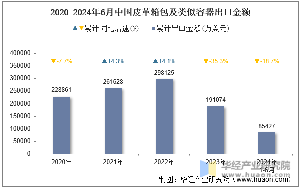 2020-2024年6月中国皮革箱包及类似容器出口金额