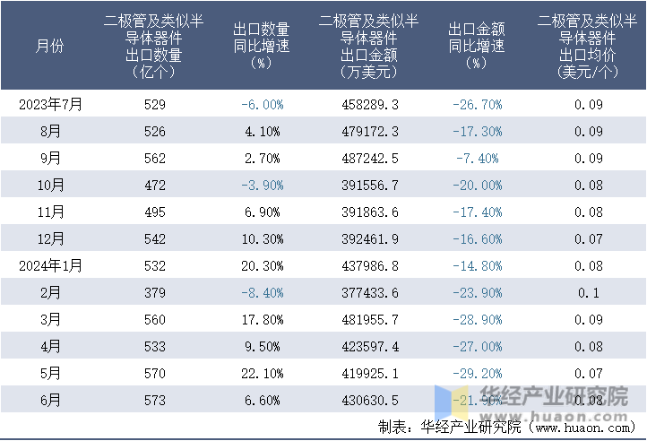 2023-2024年6月中国二极管及类似半导体器件出口情况统计表