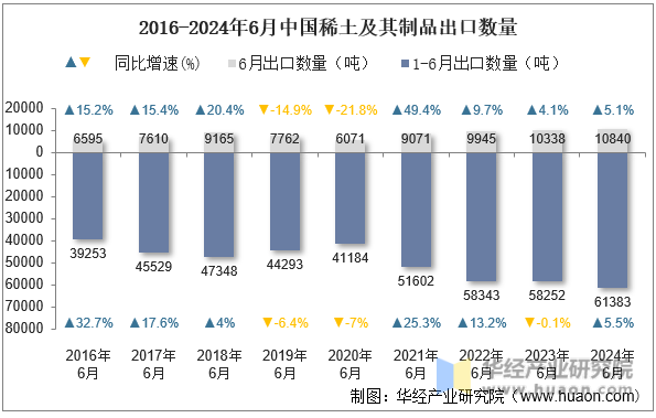 2016-2024年6月中国稀土及其制品出口数量