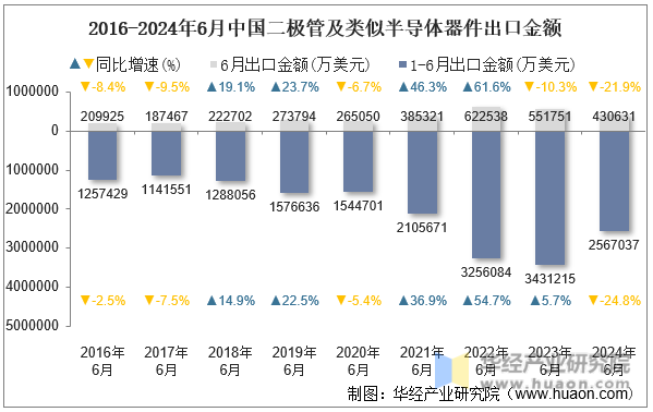 2016-2024年6月中国二极管及类似半导体器件出口金额