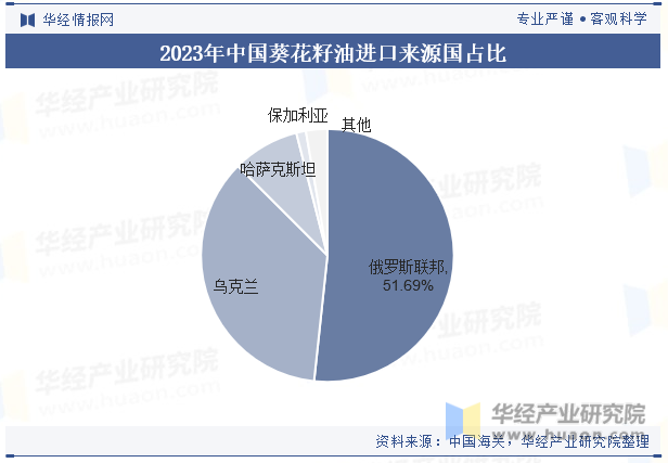 2023年中国葵花籽油进口来源国占比
