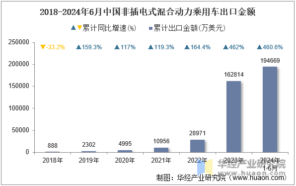 2018-2024年6月中国非插电式混合动力乘用车出口金额