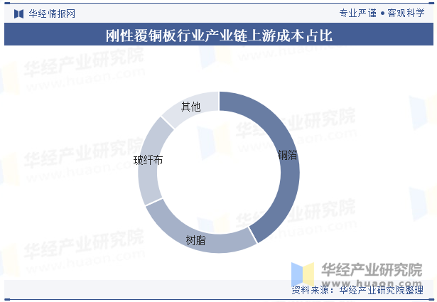 刚性覆铜板行业产业链上游成本占比