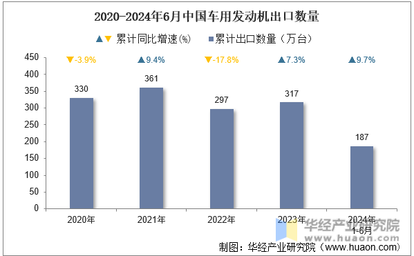 2020-2024年6月中国车用发动机出口数量
