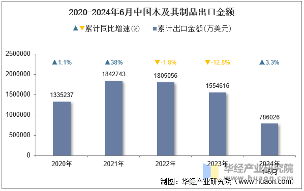 2020-2024年6月中国木及其制品出口金额