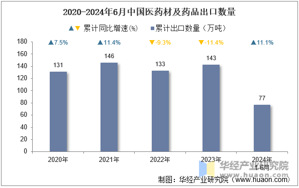 2020-2024年6月中国医药材及药品出口数量
