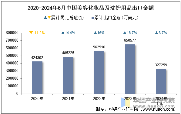 2020-2024年6月中国美容化妆品及洗护用品出口金额