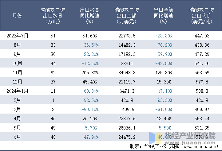 2023-2024年6月中国磷酸氢二铵出口情况统计表