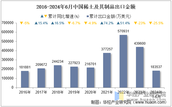2016-2024年6月中国稀土及其制品出口金额