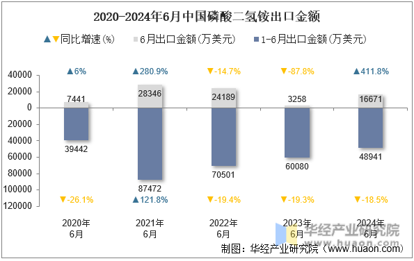 2020-2024年6月中国磷酸二氢铵出口金额