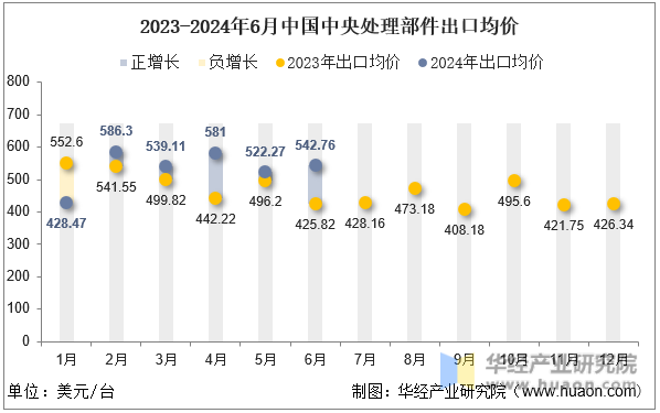 2023-2024年6月中国中央处理部件出口均价