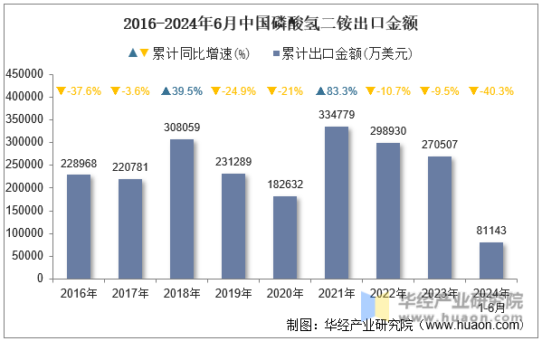 2016-2024年6月中国磷酸氢二铵出口金额