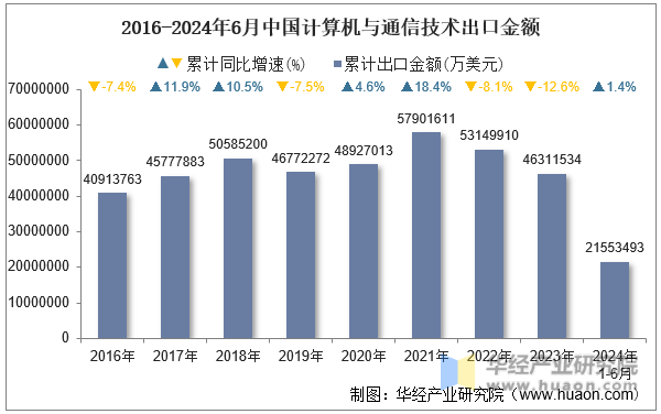 2016-2024年6月中国计算机与通信技术出口金额