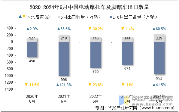 2020-2024年6月中国电动摩托车及脚踏车出口数量