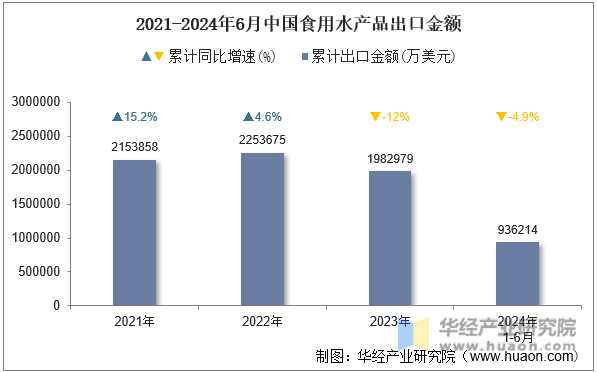 2021-2024年6月中国食用水产品出口金额