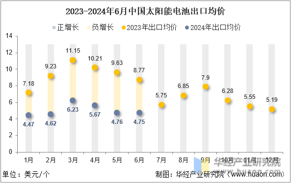 2023-2024年6月中国太阳能电池出口均价
