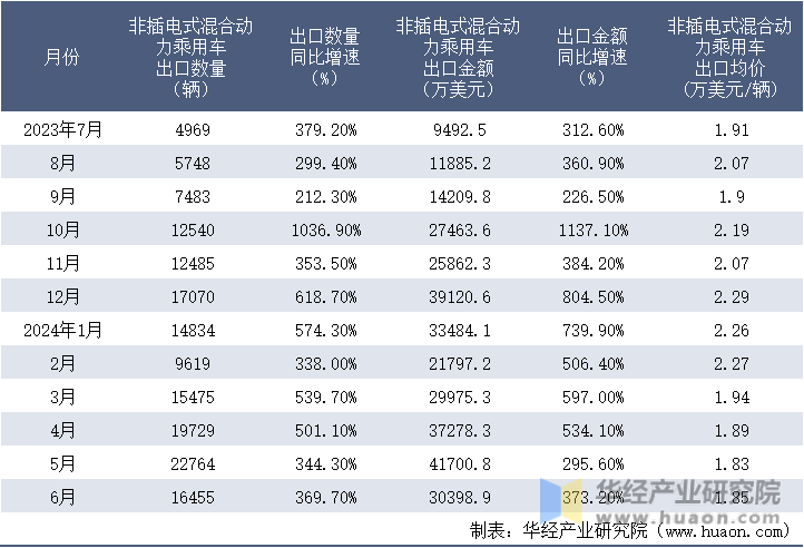 2023-2024年6月中国非插电式混合动力乘用车出口情况统计表
