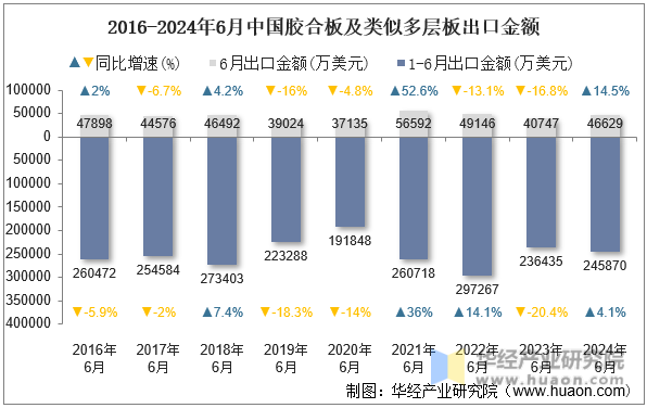 2016-2024年6月中国胶合板及类似多层板出口金额