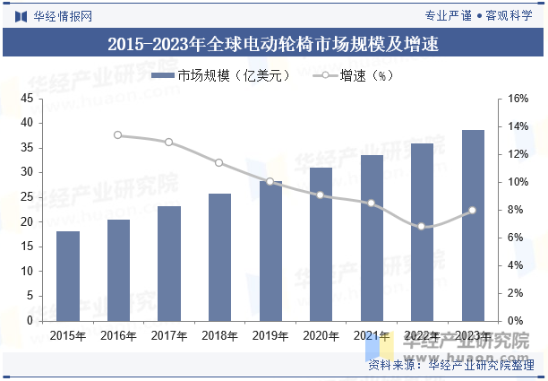 2015-2023年全球电动轮椅市场规模及增速