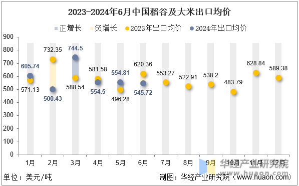2023-2024年6月中国稻谷及大米出口均价