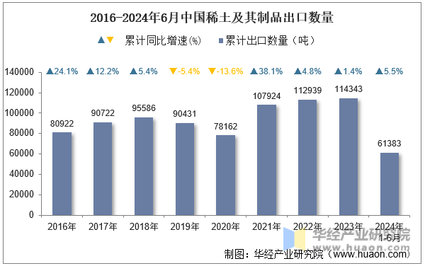 2016-2024年6月中国稀土及其制品出口数量