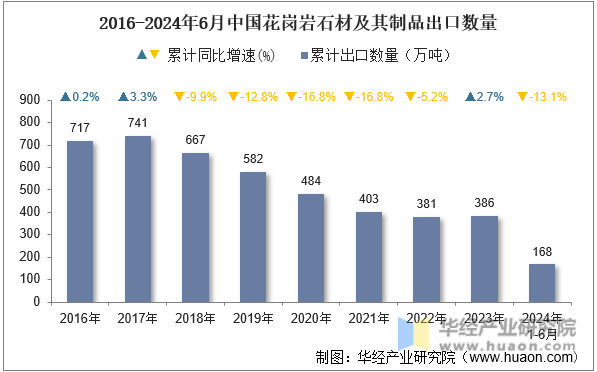 2016-2024年6月中国花岗岩石材及其制品出口数量