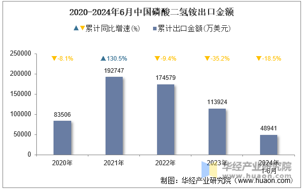 2020-2024年6月中国磷酸二氢铵出口金额