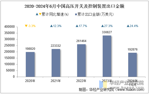 2020-2024年6月中国高压开关及控制装置出口金额