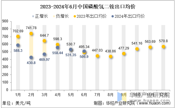 2023-2024年6月中国磷酸氢二铵出口均价