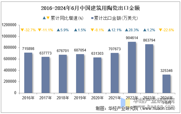 2016-2024年6月中国建筑用陶瓷出口金额