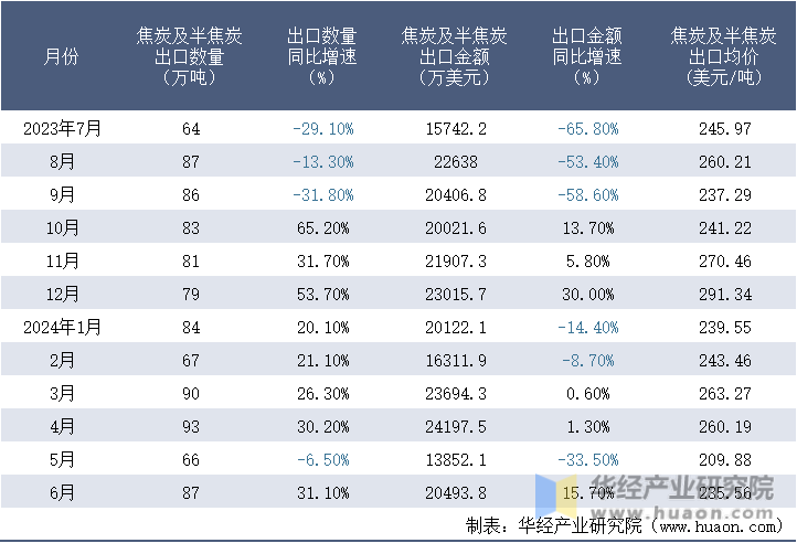 2023-2024年6月中国焦炭及半焦炭出口情况统计表