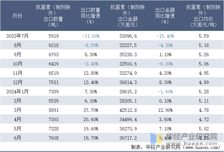 2023-2024年6月中国抗菌素（制剂除外）出口情况统计表