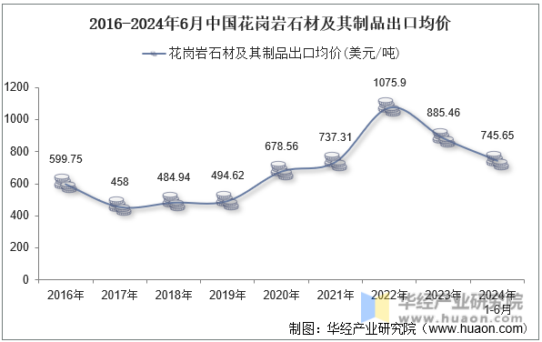 2016-2024年6月中国花岗岩石材及其制品出口均价