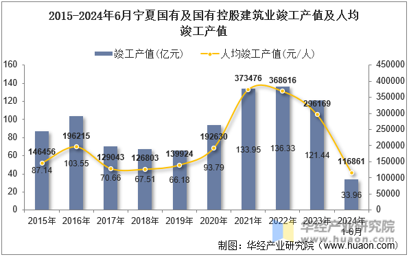2015-2024年6月宁夏国有及国有控股建筑业竣工产值及人均竣工产值