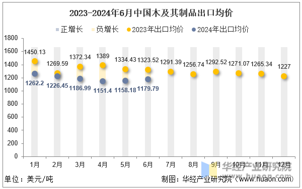 2023-2024年6月中国木及其制品出口均价