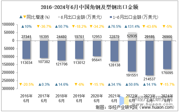 2016-2024年6月中国角钢及型钢出口金额