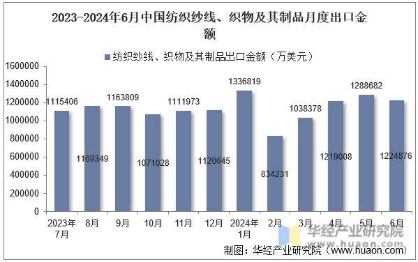 2023-2024年6月中国纺织纱线、织物及其制品月度出口金额
