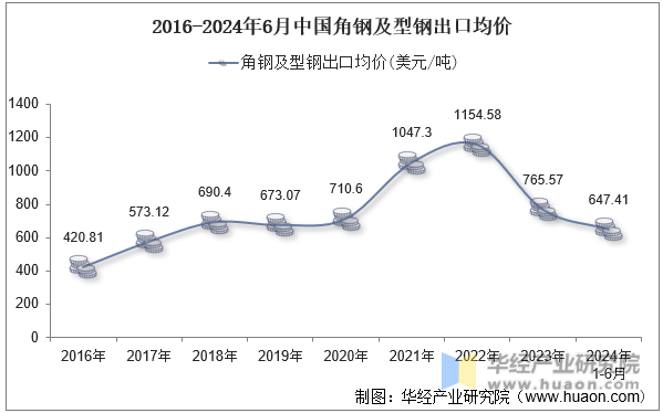 2016-2024年6月中国角钢及型钢出口均价
