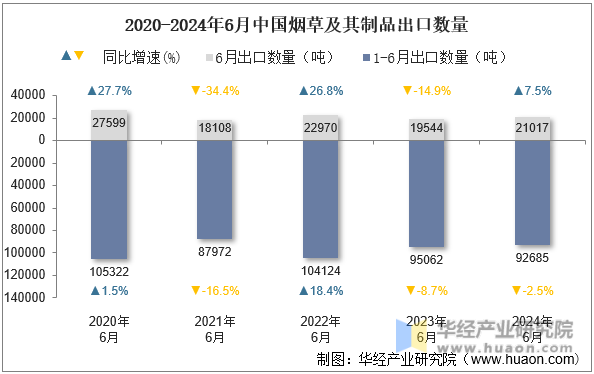 2020-2024年6月中国烟草及其制品出口数量