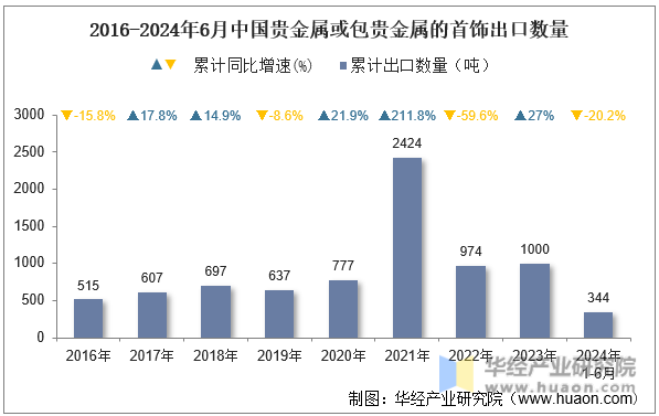 2016-2024年6月中国贵金属或包贵金属的首饰出口数量