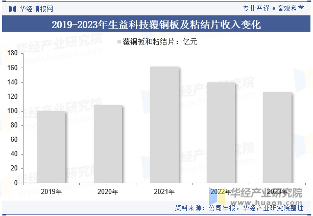 2019-2023年生益科技覆铜板及粘结片收入变化