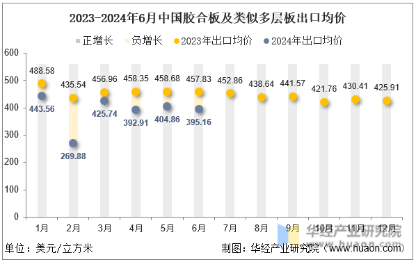 2023-2024年6月中国胶合板及类似多层板出口均价