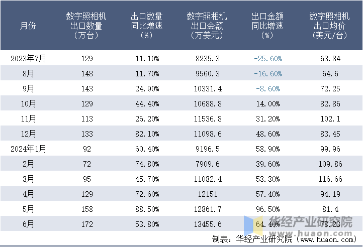 2023-2024年6月中国数字照相机出口情况统计表