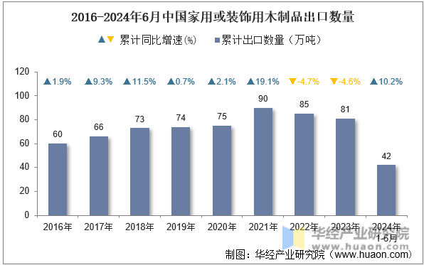 2016-2024年6月中国家用或装饰用木制品出口数量