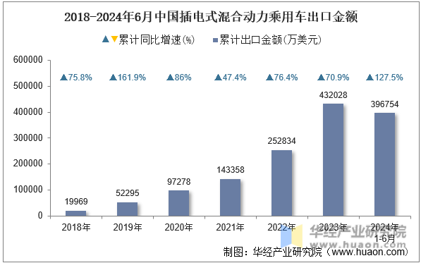 2018-2024年6月中国插电式混合动力乘用车出口金额