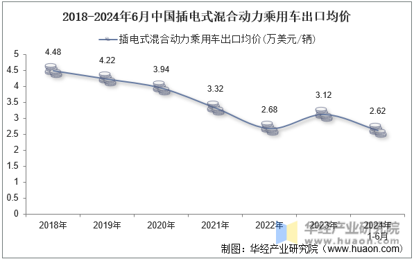 2018-2024年6月中国插电式混合动力乘用车出口均价