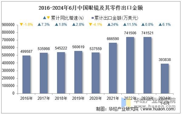 2016-2024年6月中国眼镜及其零件出口金额