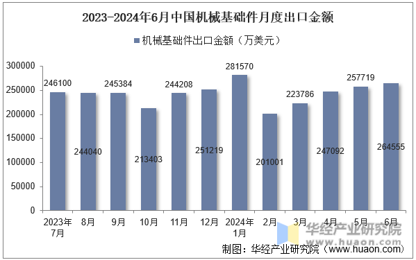 2023-2024年6月中国机械基础件月度出口金额