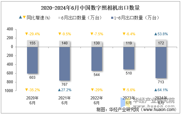 2020-2024年6月中国数字照相机出口数量