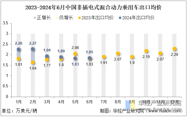 2023-2024年6月中国非插电式混合动力乘用车出口均价